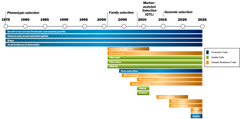 Figure 1 is showing the development of genetic trait over time in the SalmoBreed breeding programme